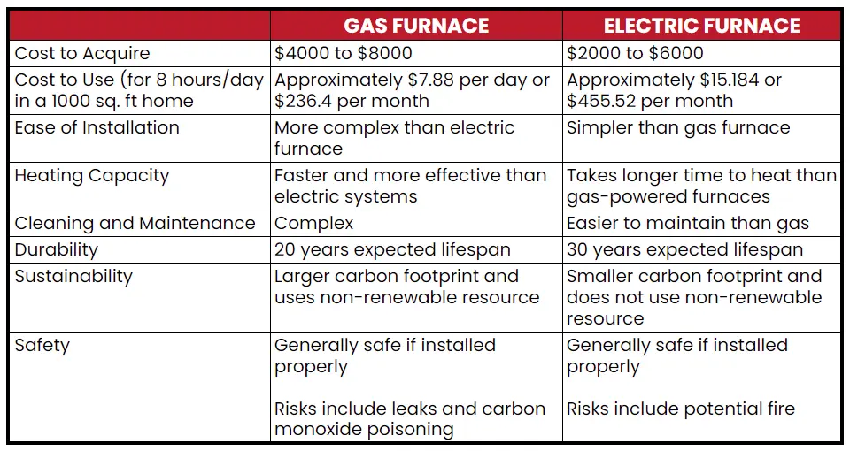 Gas vs Electric Furnace: Which Is Best For My Colorado Home?